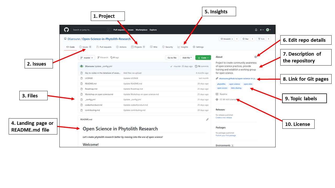 Annotated diagram of a collaborative project repository. Explained in the caption.