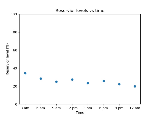 Scatter plot of water level in a reservoir measured at regular intervals over 24 hours, where level decreases steadily.