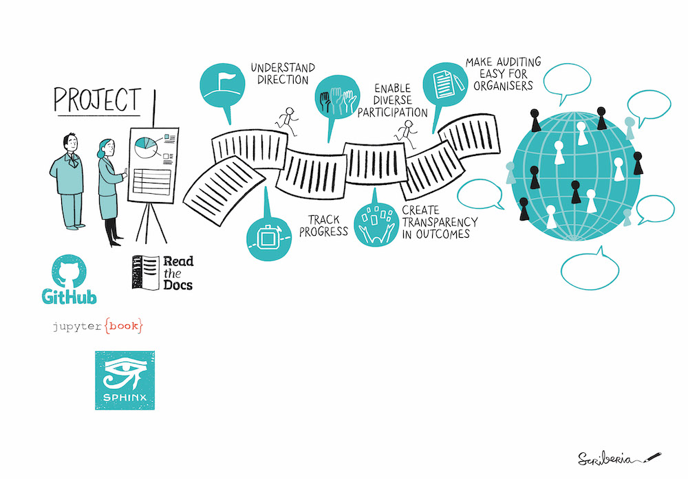 Cartoon style with black lines and a light blue accent colour. Two people look at an easel chart depicting a project overview. Below them are the logos of github, Read the docs, jupyter book, and sphinx. Emanating from the project overview are a series of documents with bubbles showing that basing a project around an open exceutable notebook such as a jupyter book allows participants to: Understand the direction/ of the project, Track its progress, Enable diverse participation, Create transparentcy in outcomes, and Make auditing easier for organisers. At the end of the documents there is a globe covered in the speech bubbles of project participants.