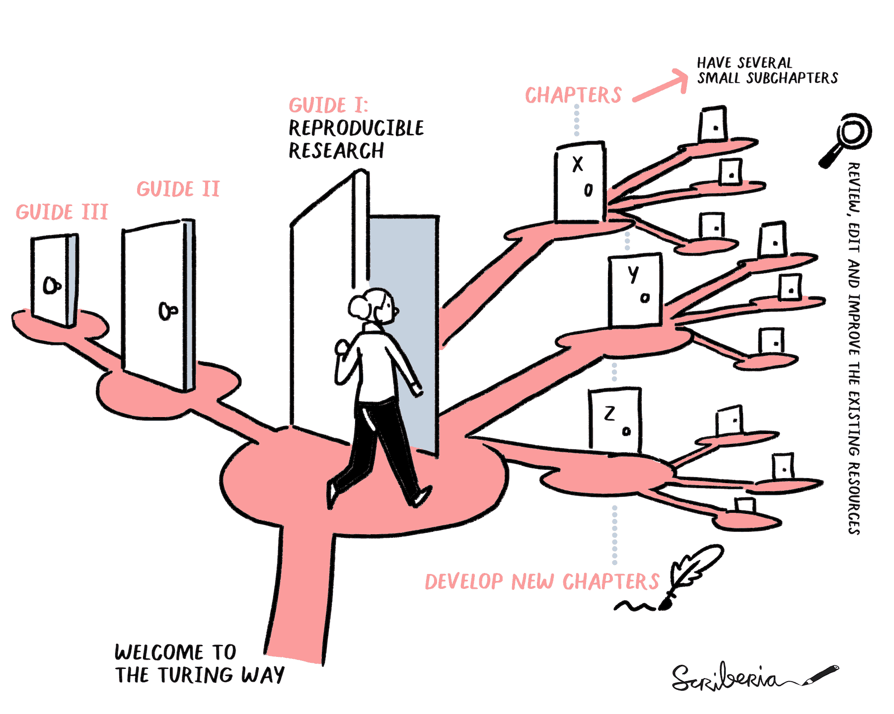 _The Turing Way_ Guide to reproducible research and its structure illustrated to show a set of doors to represent how it's built on chapters and sub-chapters of the different areas of the guide