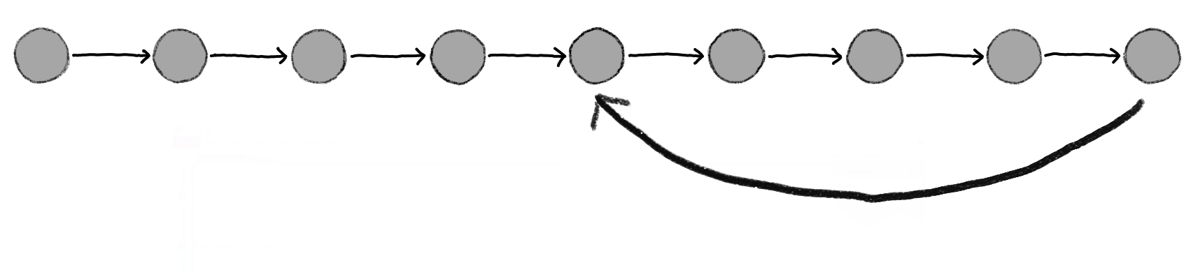 circles represents different snapshot of a file, they are added sequentially. An arrow going from the last circle to several cirles on the left represents the possiblitiy to return to a paste state of the file.