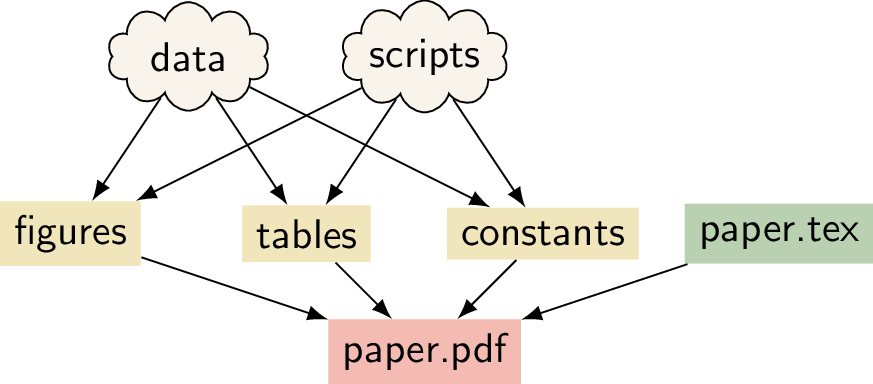 Schematic of a research project.